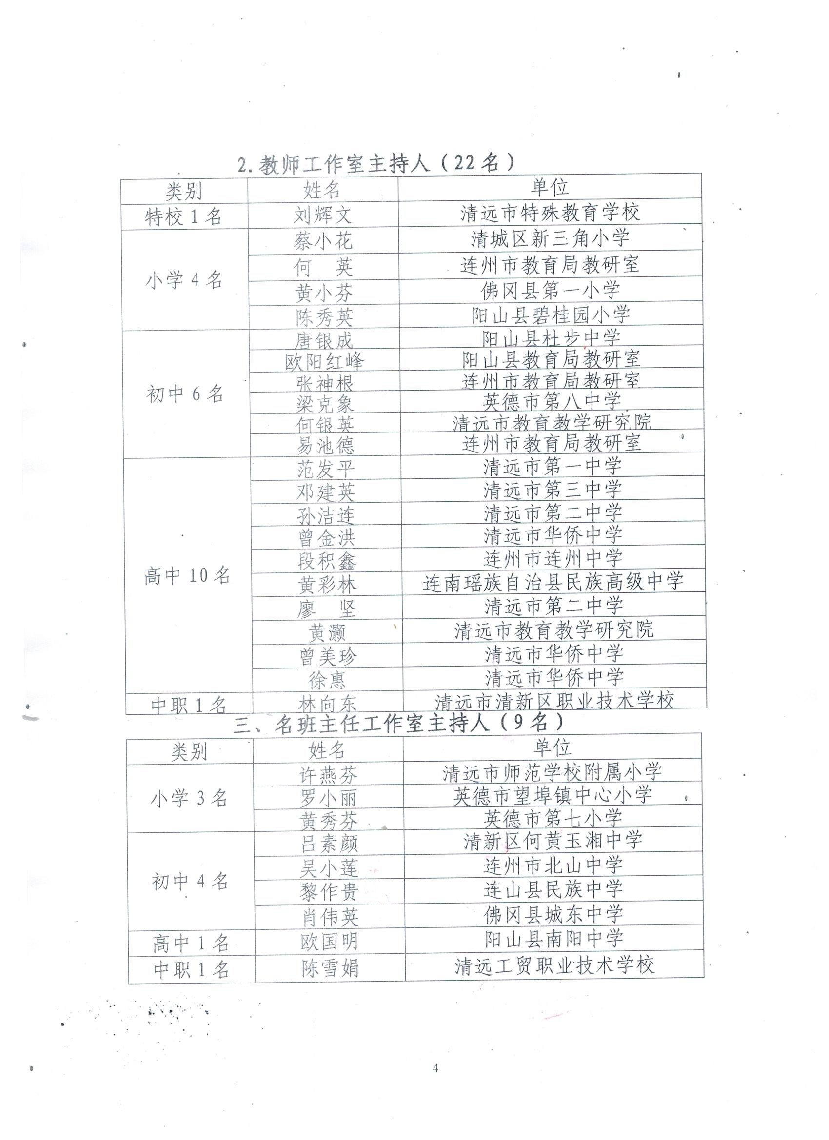 工作室主持人評選結(jié)果名單公示P4