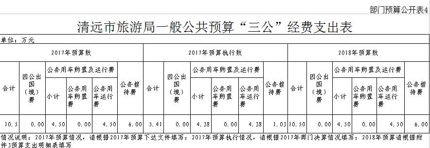 清遠(yuǎn)市旅游局一般公共預(yù)算“三公”經(jīng)費(fèi)支出表