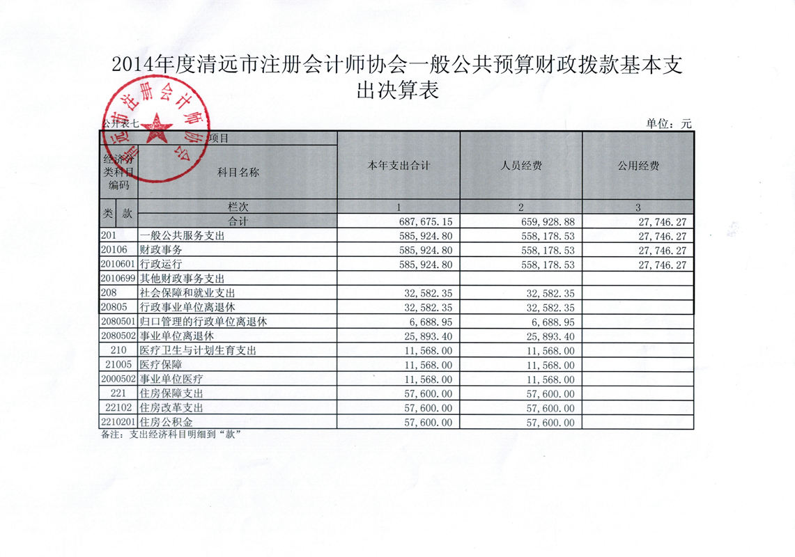 清遠(yuǎn)市注冊(cè)會(huì)計(jì)師協(xié)會(huì)2014年決算補(bǔ)充公開(kāi) 一般公共預(yù)算財(cái)政撥款基本支出決算表_副本