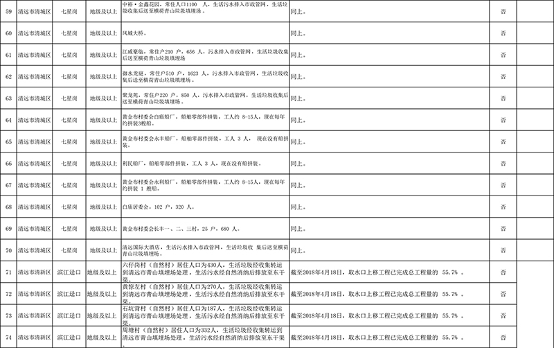 清遠(yuǎn)市4月份飲用水水源地環(huán)境問(wèn)題清理整治進(jìn)展情況統(tǒng)計(jì)表+最終公示版1-5