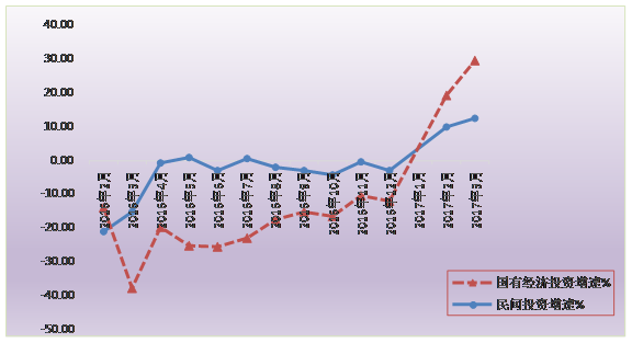 標(biāo)題: 清遠(yuǎn)市2016年-2017年3月逐月民間投資、國(guó)有經(jīng)濟(jì)投資增速