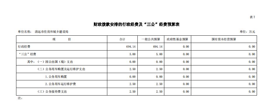 2020年清遠(yuǎn)市住房和城鄉(xiāng)建設(shè)局部門(mén)預(yù)算“三公”經(jīng)費(fèi)支出公開(kāi).png