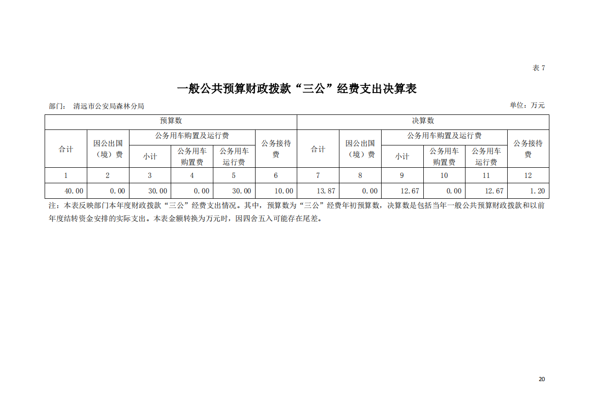 2019年清遠(yuǎn)市公安局森林公局一分公共預(yù)算財政撥款”三公“經(jīng)費(fèi)支出決算表.png