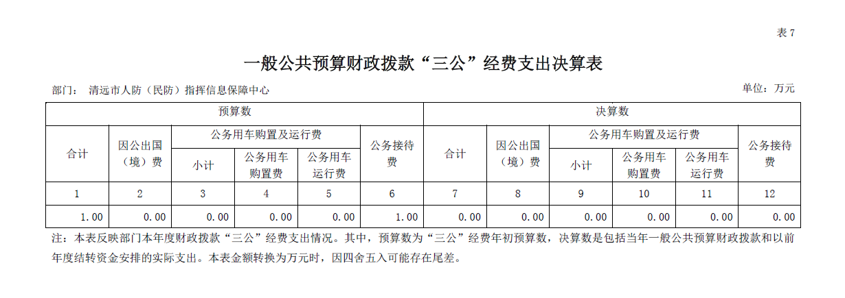 2019年清遠市人防（民防）指揮信息保障中心“三公”經(jīng)費公開.png