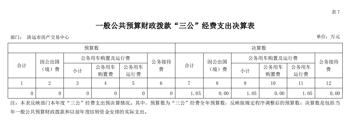 2020年清遠(yuǎn)市房產(chǎn)交易中心一般公共預(yù)算財政撥款“三公”經(jīng)費支出決算公開.png