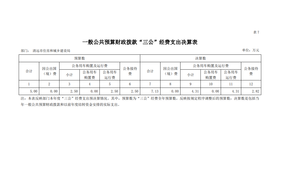 2020年清遠(yuǎn)市住房和城鄉(xiāng)建設(shè)局一般公共預(yù)算財政撥款“三公”經(jīng)費(fèi)支出決算公開.png