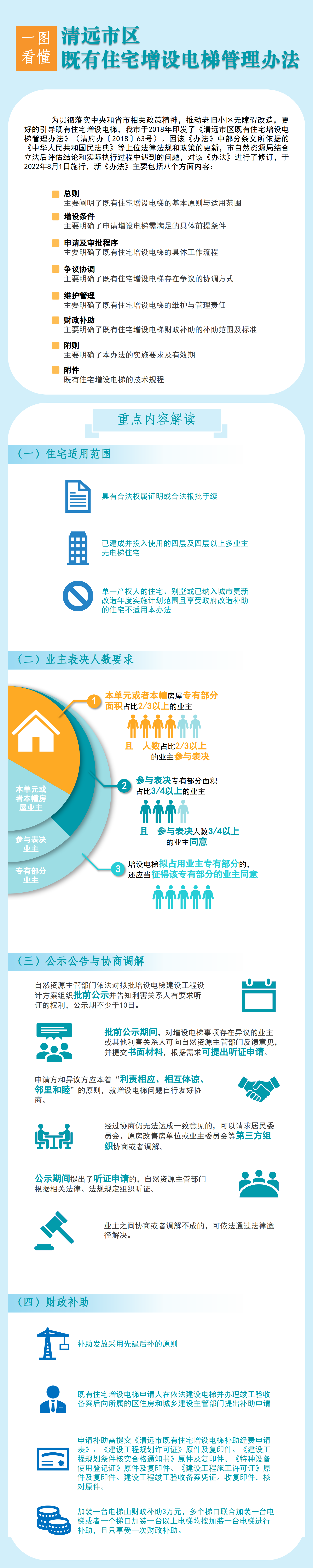 一圖看懂《清遠市區(qū)既有住宅增設(shè)電梯管理辦法》.png