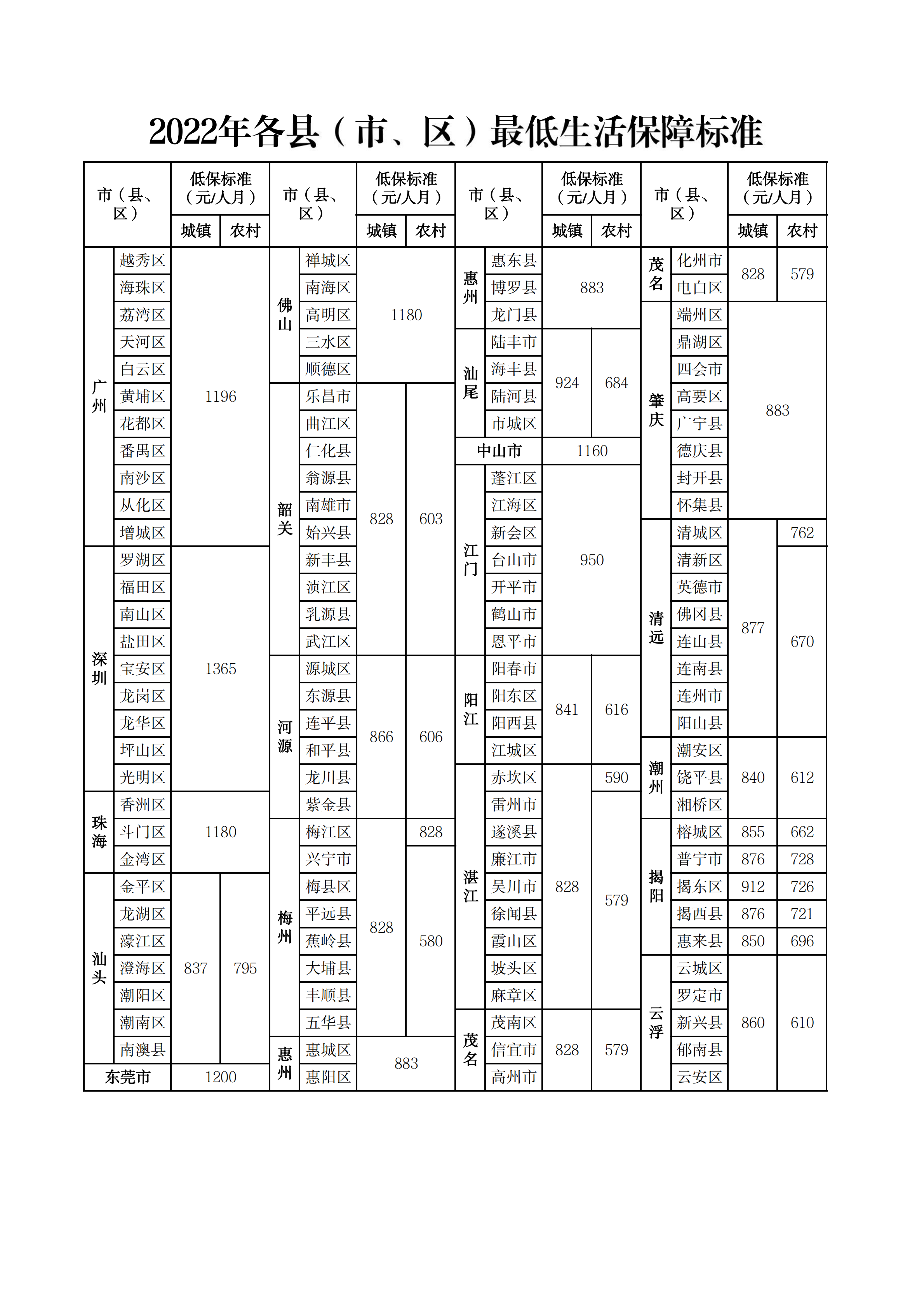 2022年各縣（市、區(qū)）最低生活保障標準.png