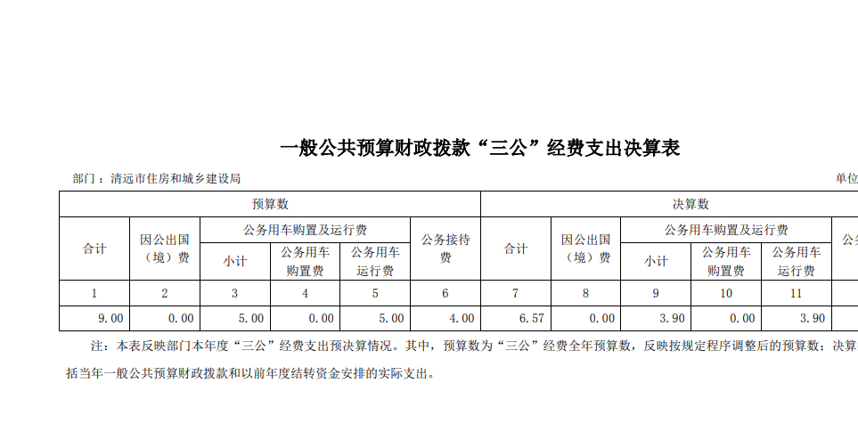 2021年清遠(yuǎn)市住房和城鄉(xiāng)建設(shè)局部門一般公共預(yù)算財政撥款“三公”經(jīng)費支出決算公開.png