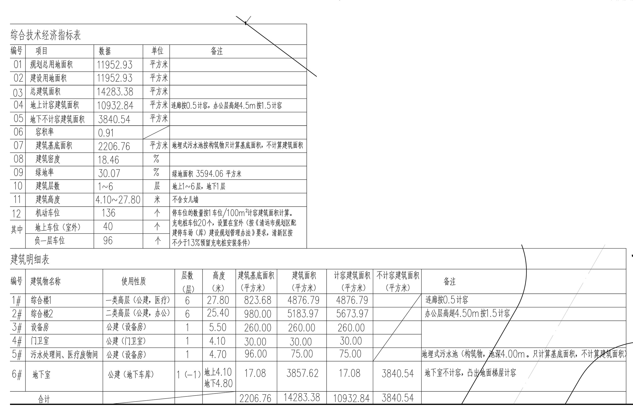 清遠市清新區(qū)完善疾病預(yù)防控制體系建設(shè)工程總平面經(jīng)濟指標.jpg