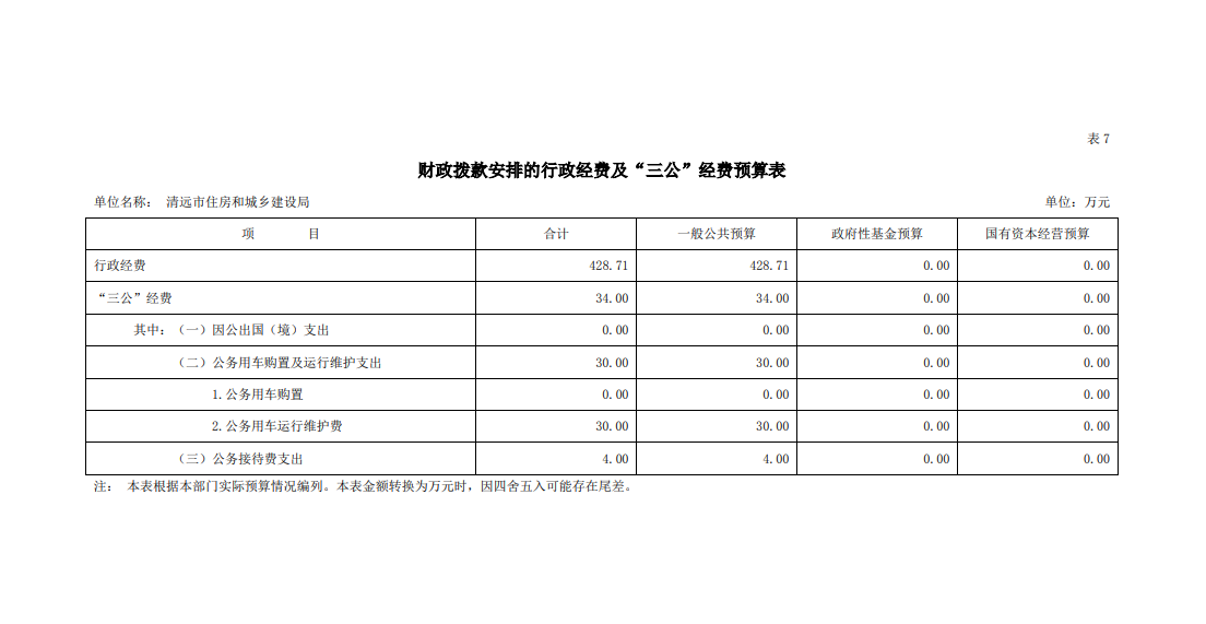 2023年清遠市住房和城鄉(xiāng)建設局財政撥款安排的行政經費及“三公”經費預算公開.png