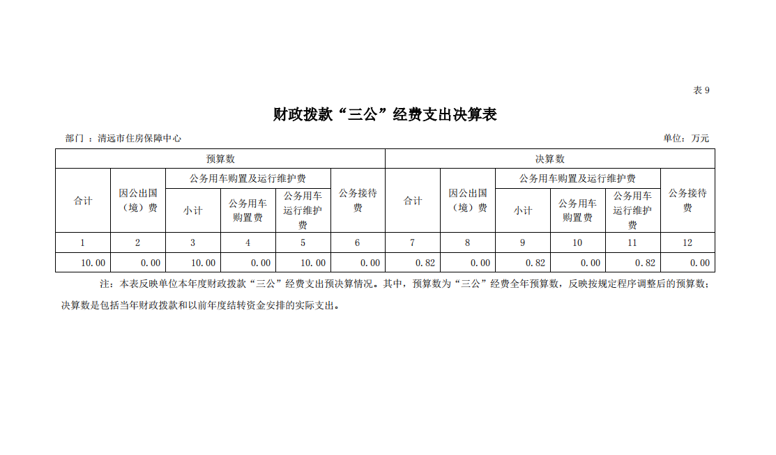 2022年清遠(yuǎn)市住房保障中心財(cái)政撥款“三公”經(jīng)費(fèi)支出決算表公開(kāi).png