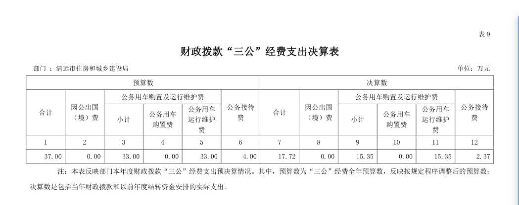 2022年清遠(yuǎn)市住房和城鄉(xiāng)建設(shè)局部門財政撥款“三公”經(jīng)費(fèi)支出決算公開.png