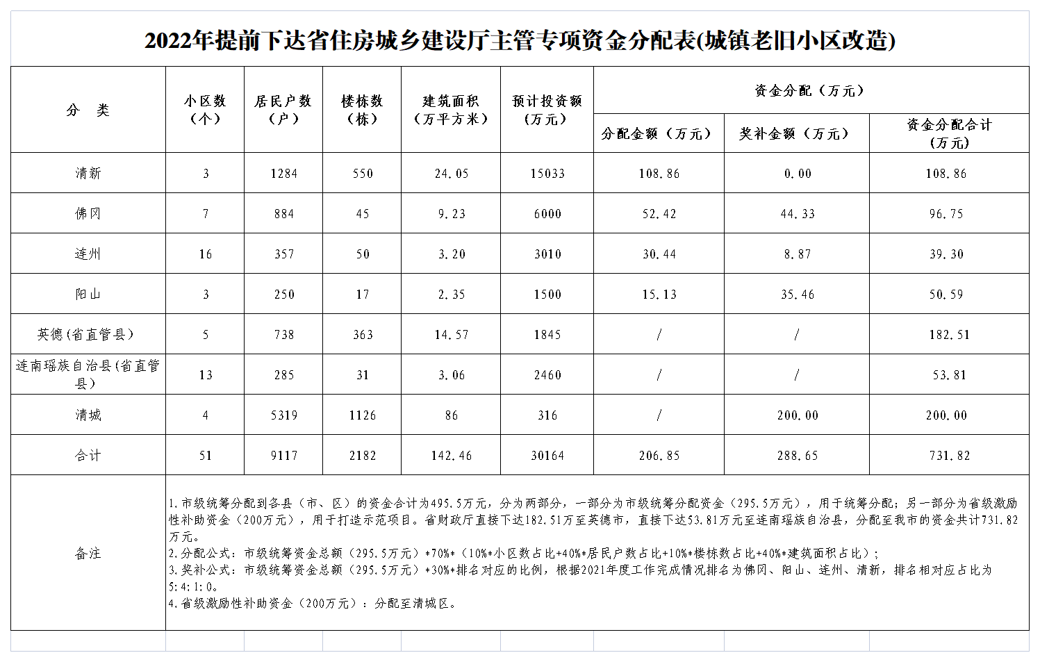 2022年提前下達省級保障性安居工程專項資金分配表(城鎮(zhèn)老舊小區(qū)改造).png