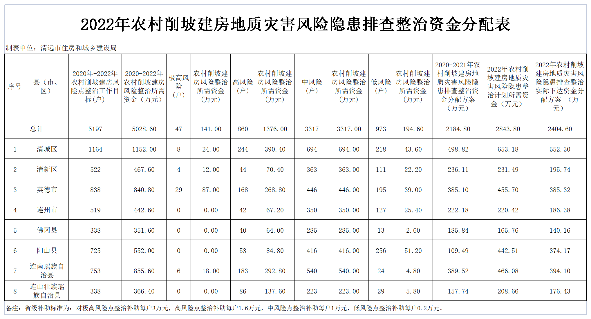 2022年提前下達(dá)省級保障性安居工程專項(xiàng)資金分配表（農(nóng)村削坡建房）.png