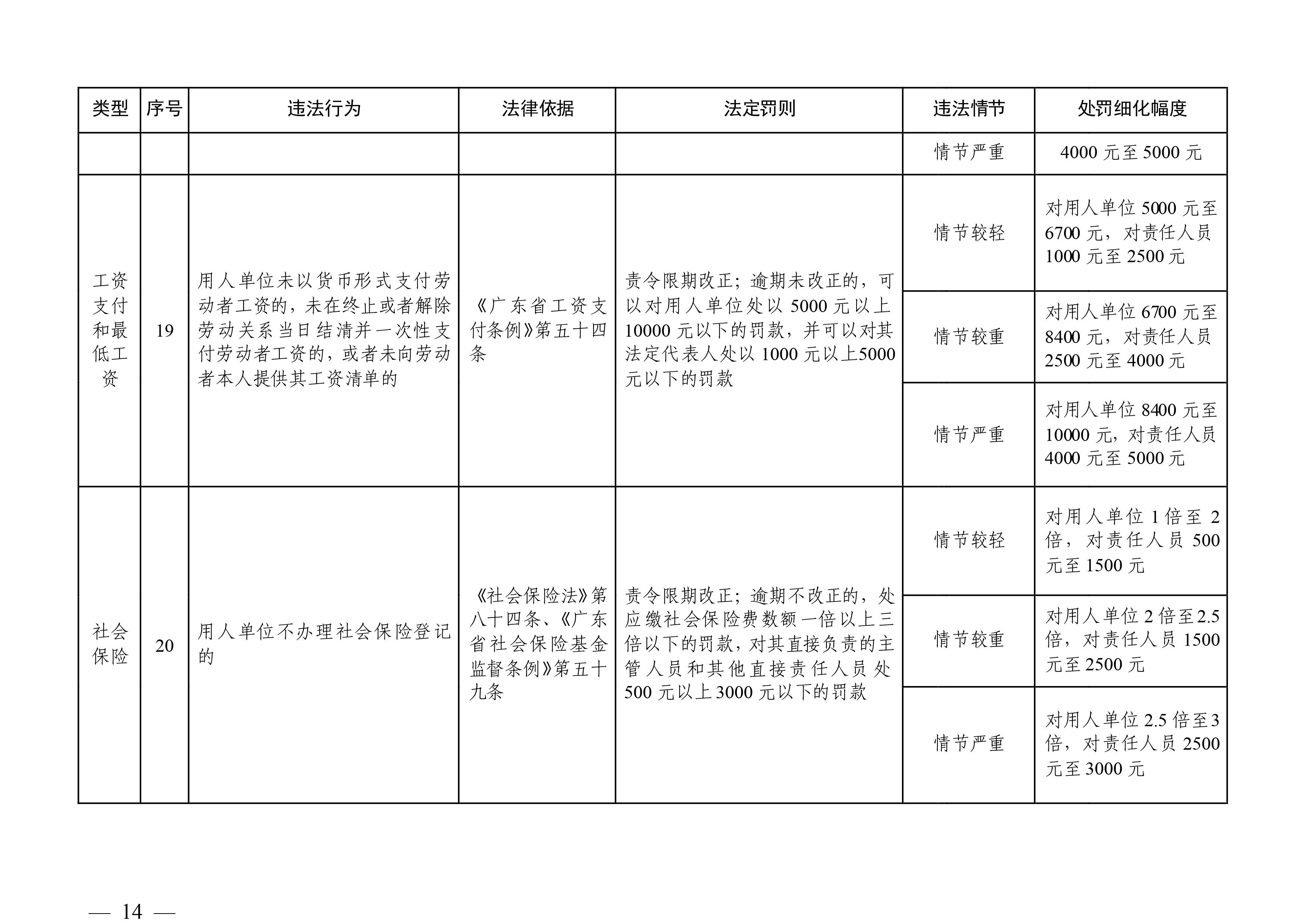 （市人社局規(guī)范性文件）清遠(yuǎn)市人力資源和社會保障局關(guān)于印發(fā)《清遠(yuǎn)市人力資源社會保障行政部門規(guī)范行政處罰自由裁量權(quán)規(guī)定（第二版）》的通知(1)-圖片-13.jpg