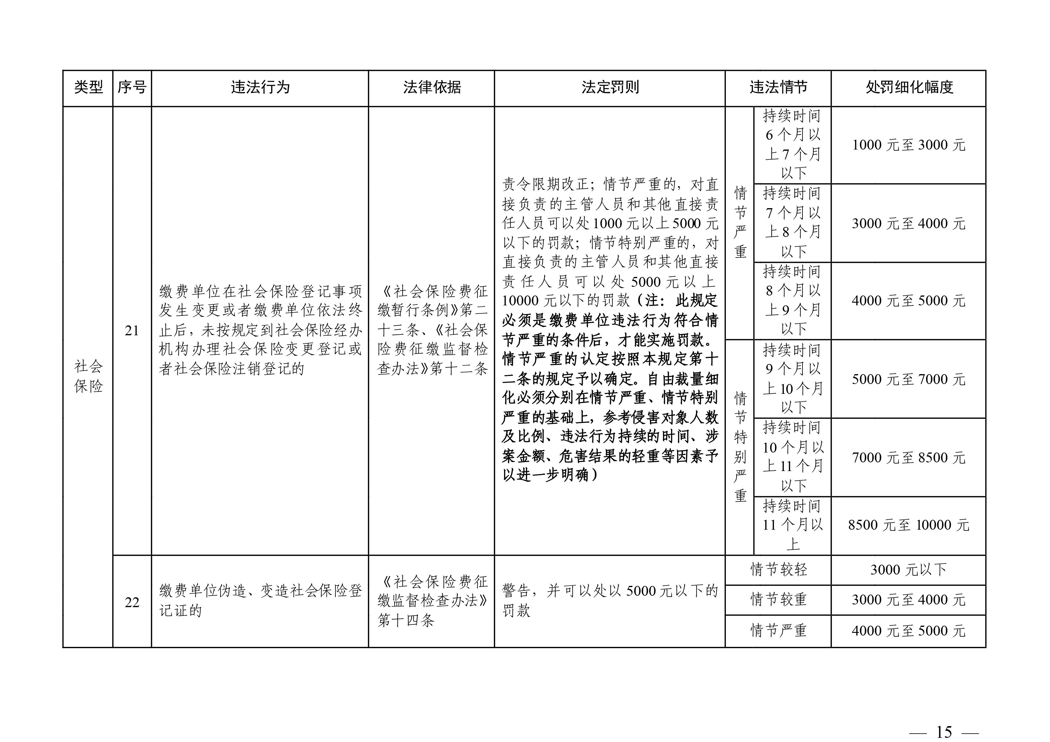 （市人社局規(guī)范性文件）清遠(yuǎn)市人力資源和社會保障局關(guān)于印發(fā)《清遠(yuǎn)市人力資源社會保障行政部門規(guī)范行政處罰自由裁量權(quán)規(guī)定（第二版）》的通知(1)-圖片-14.jpg