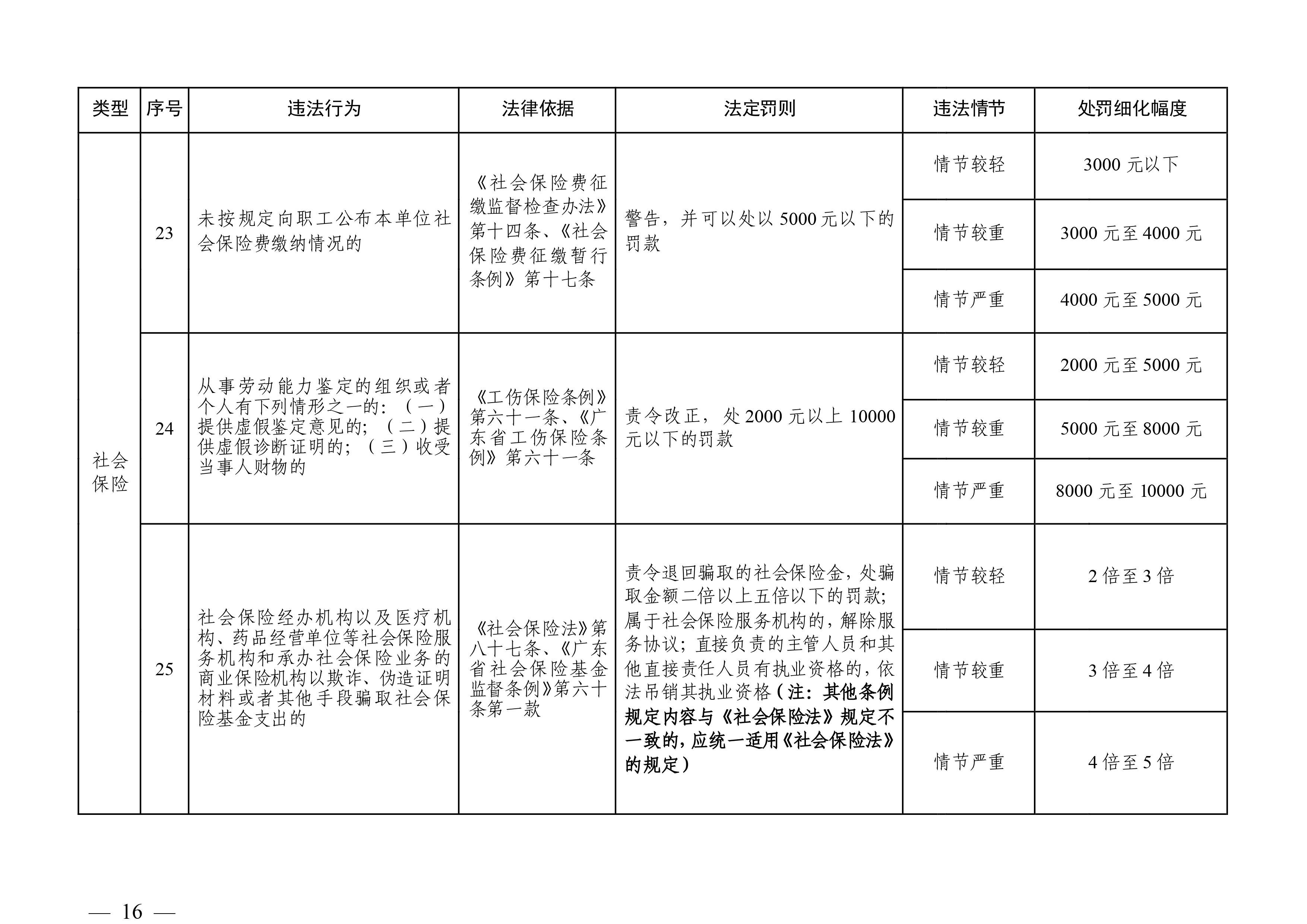 （市人社局規(guī)范性文件）清遠(yuǎn)市人力資源和社會保障局關(guān)于印發(fā)《清遠(yuǎn)市人力資源社會保障行政部門規(guī)范行政處罰自由裁量權(quán)規(guī)定（第二版）》的通知(1)-圖片-15.jpg