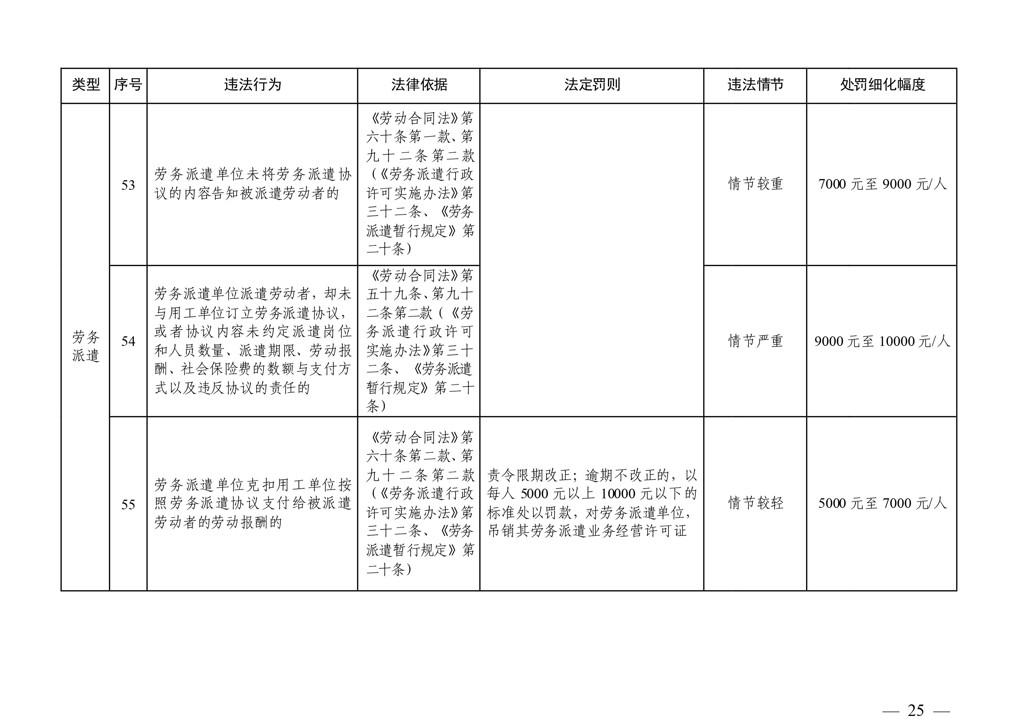 （市人社局規(guī)范性文件）清遠(yuǎn)市人力資源和社會保障局關(guān)于印發(fā)《清遠(yuǎn)市人力資源社會保障行政部門規(guī)范行政處罰自由裁量權(quán)規(guī)定（第二版）》的通知(1)-圖片-24.jpg