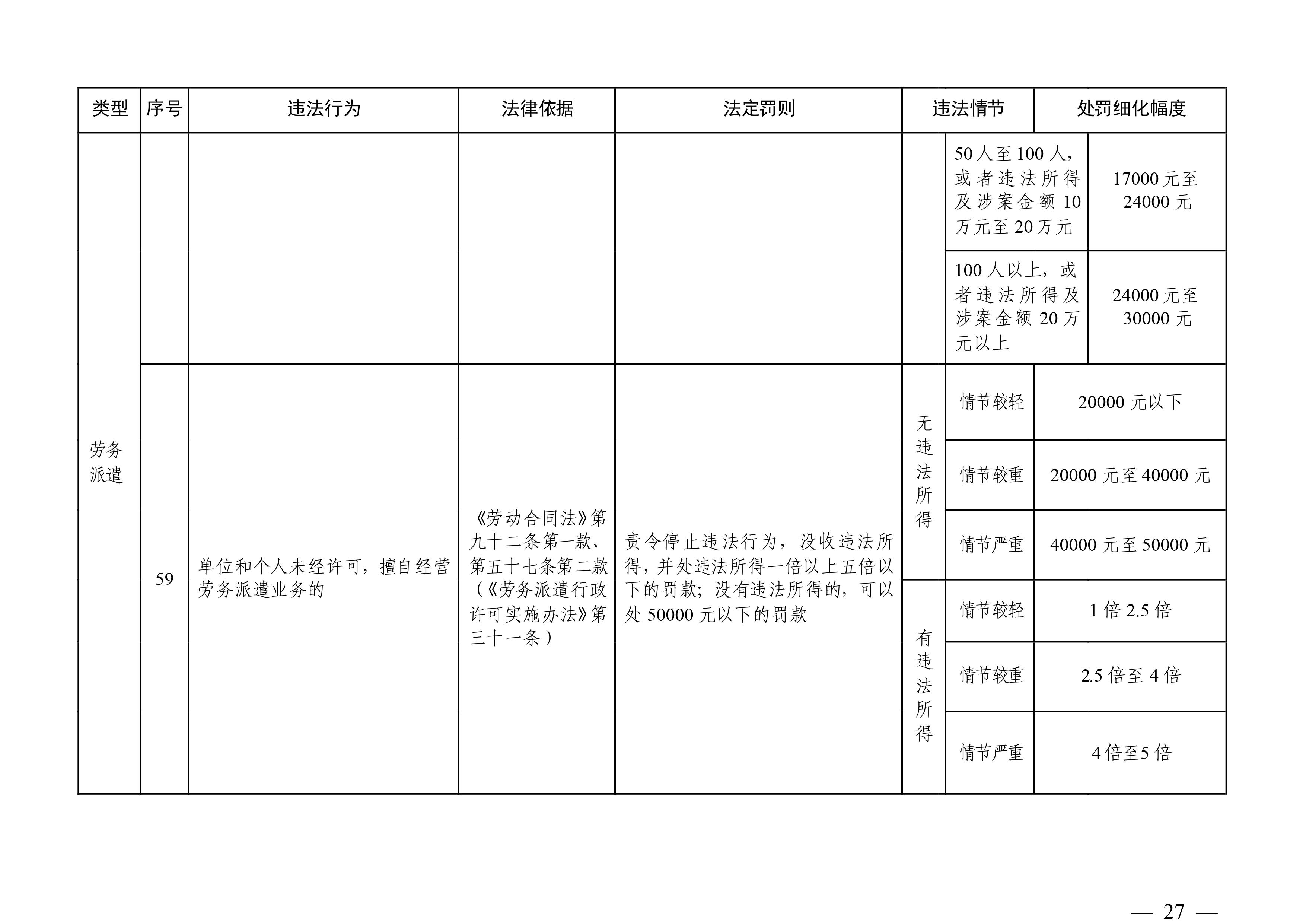 （市人社局規(guī)范性文件）清遠(yuǎn)市人力資源和社會保障局關(guān)于印發(fā)《清遠(yuǎn)市人力資源社會保障行政部門規(guī)范行政處罰自由裁量權(quán)規(guī)定（第二版）》的通知(1)-圖片-26.jpg