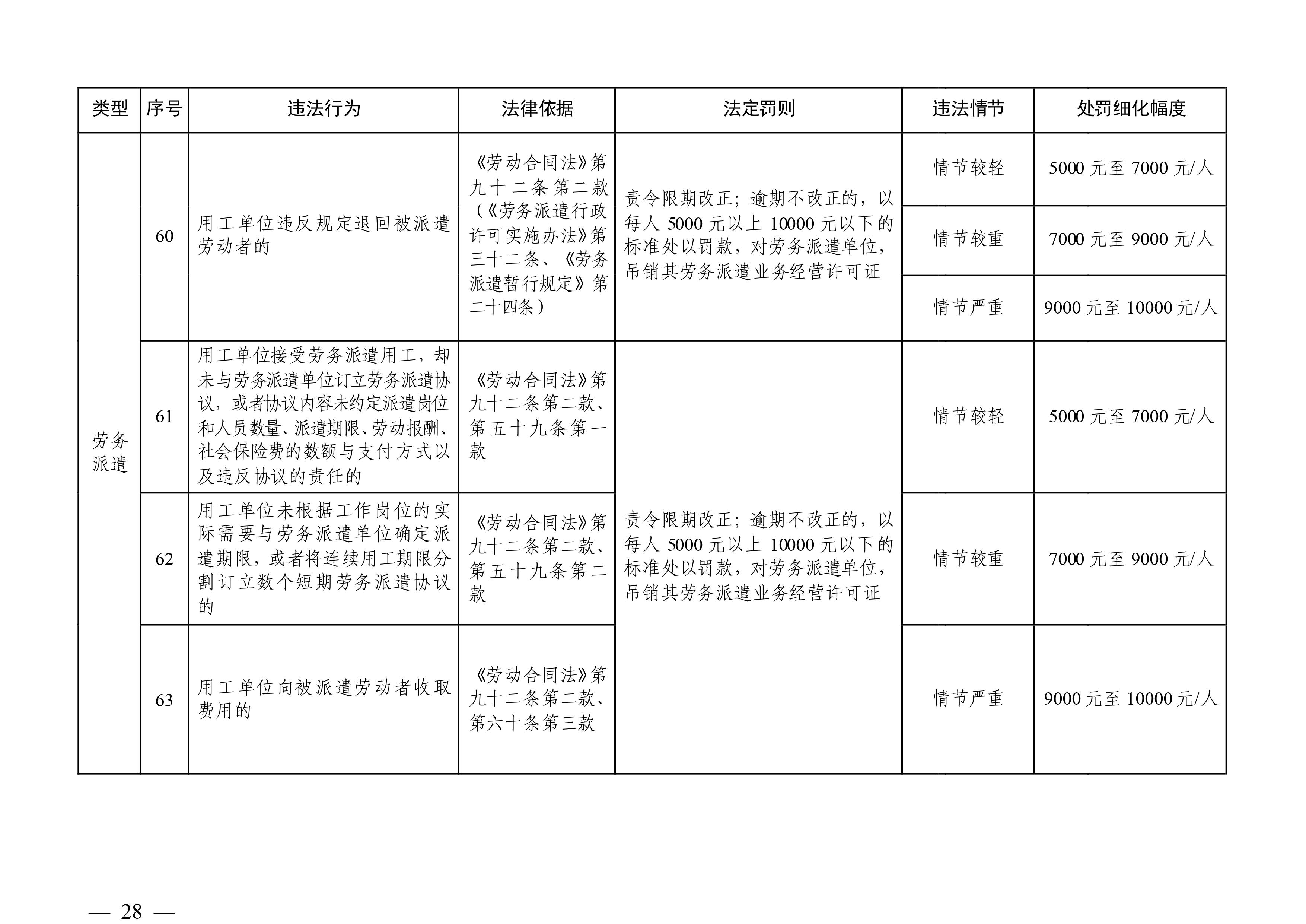 （市人社局規(guī)范性文件）清遠(yuǎn)市人力資源和社會保障局關(guān)于印發(fā)《清遠(yuǎn)市人力資源社會保障行政部門規(guī)范行政處罰自由裁量權(quán)規(guī)定（第二版）》的通知(1)-圖片-27.jpg