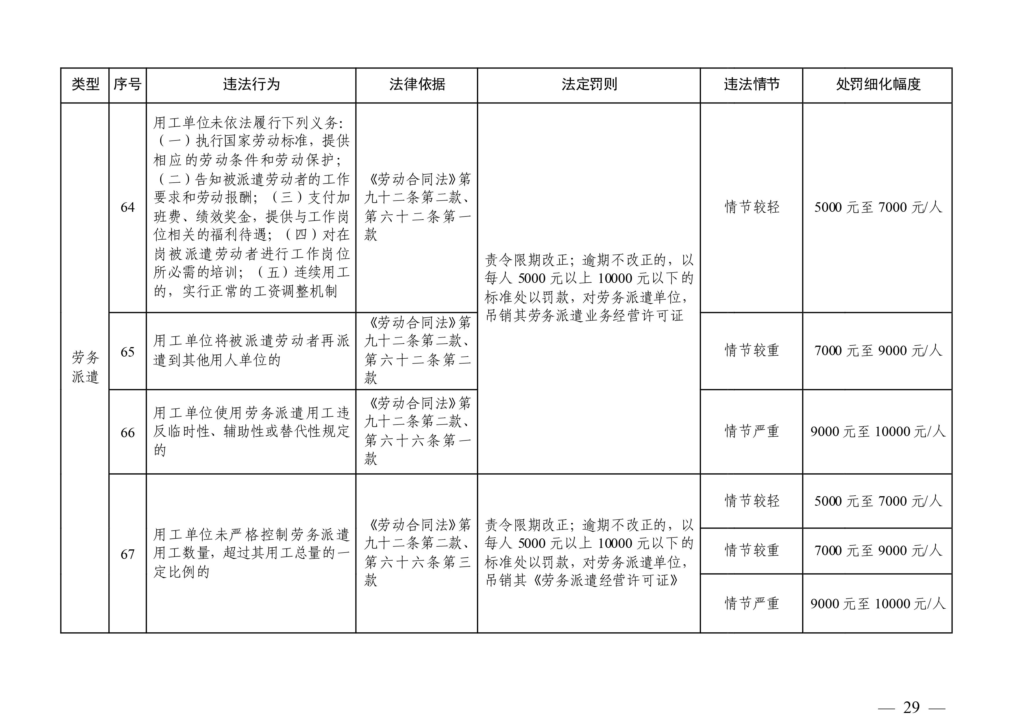 （市人社局規(guī)范性文件）清遠(yuǎn)市人力資源和社會保障局關(guān)于印發(fā)《清遠(yuǎn)市人力資源社會保障行政部門規(guī)范行政處罰自由裁量權(quán)規(guī)定（第二版）》的通知(1)-圖片-28.jpg