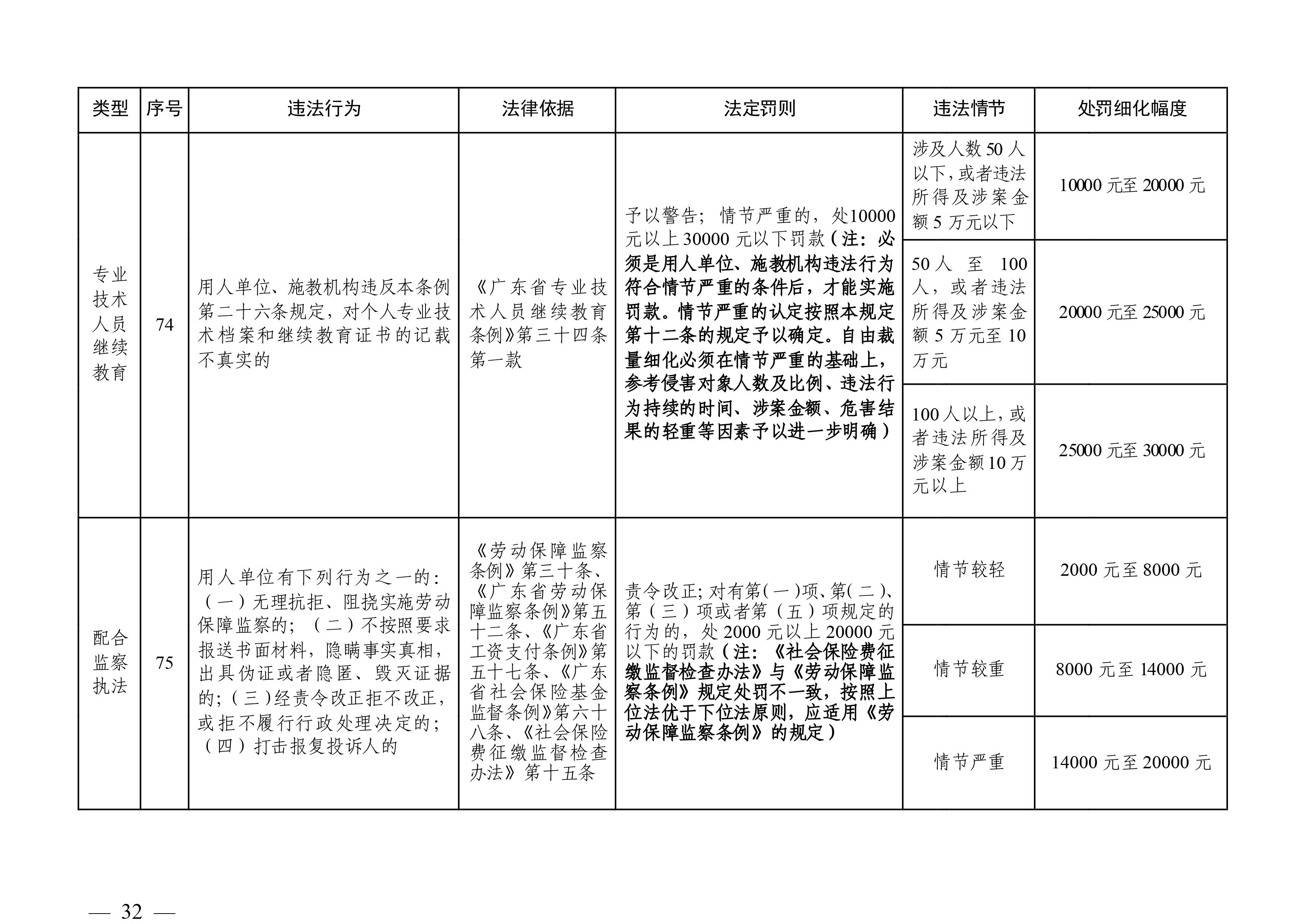 （市人社局規(guī)范性文件）清遠(yuǎn)市人力資源和社會保障局關(guān)于印發(fā)《清遠(yuǎn)市人力資源社會保障行政部門規(guī)范行政處罰自由裁量權(quán)規(guī)定（第二版）》的通知(1)-圖片-31.jpg