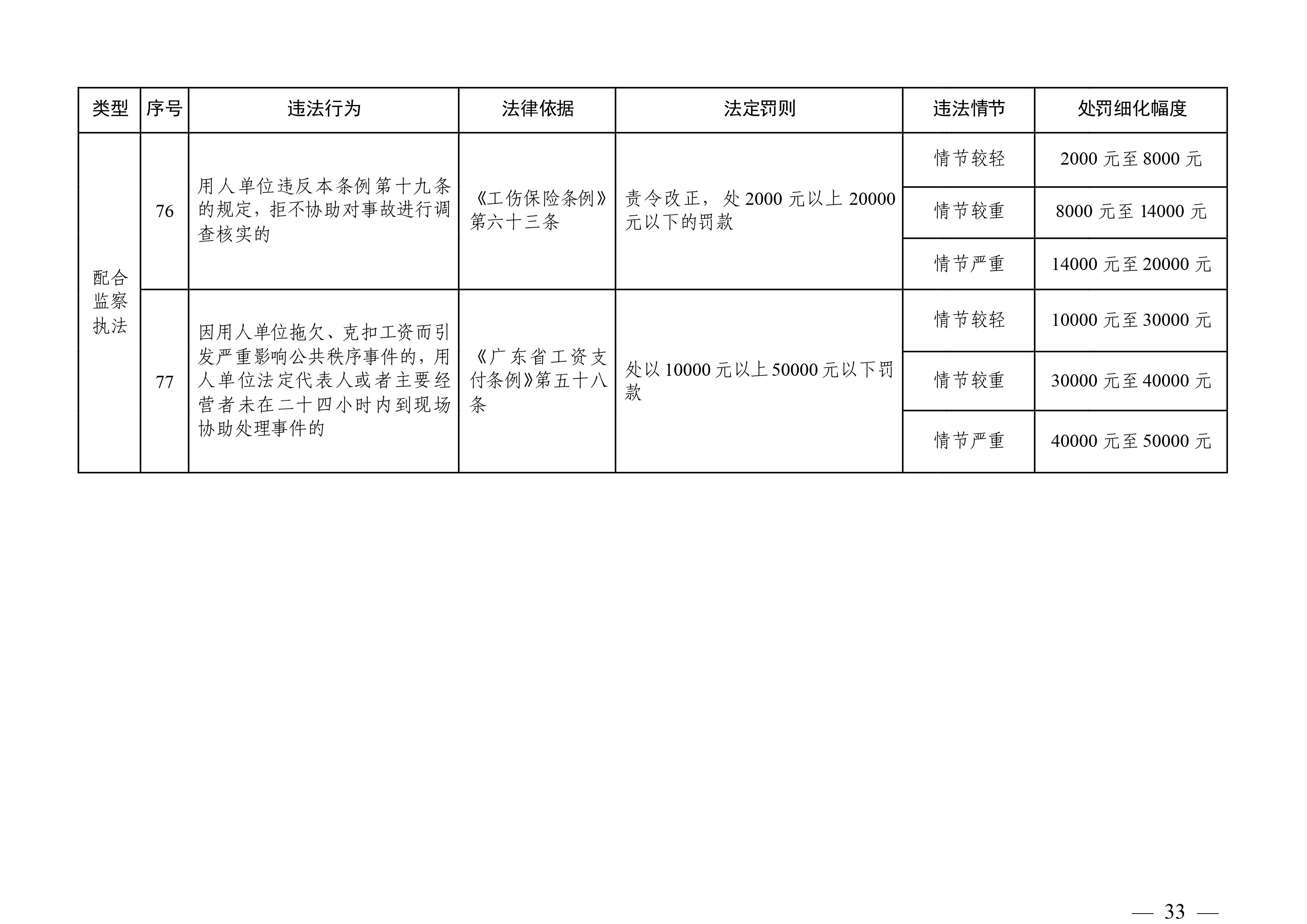 （市人社局規(guī)范性文件）清遠(yuǎn)市人力資源和社會保障局關(guān)于印發(fā)《清遠(yuǎn)市人力資源社會保障行政部門規(guī)范行政處罰自由裁量權(quán)規(guī)定（第二版）》的通知(1)-圖片-32.jpg