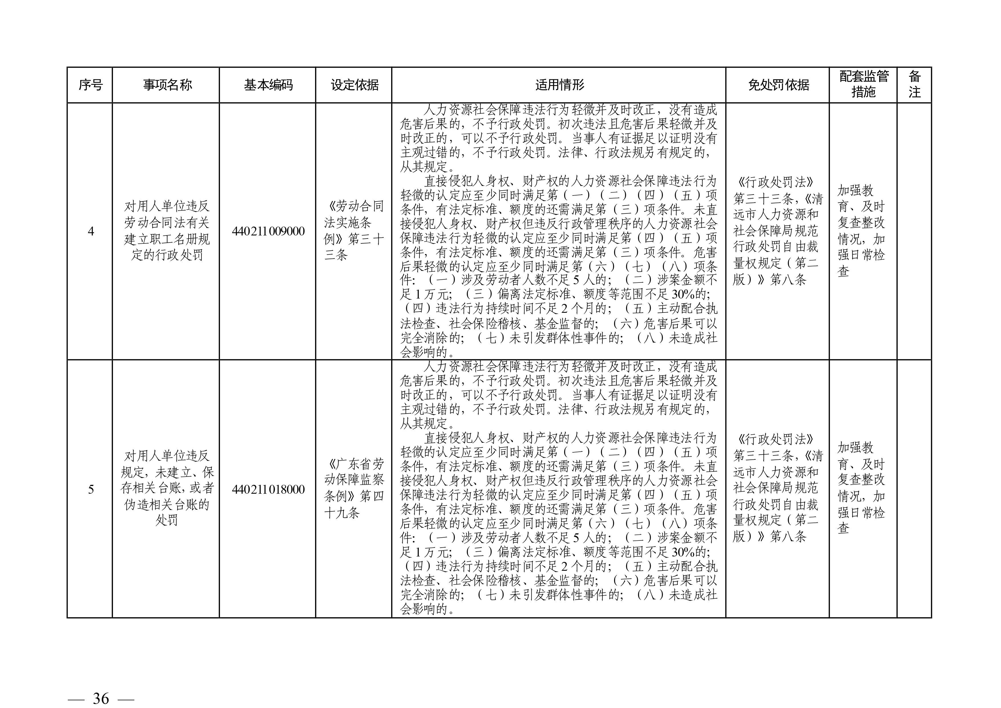 （市人社局規(guī)范性文件）清遠(yuǎn)市人力資源和社會保障局關(guān)于印發(fā)《清遠(yuǎn)市人力資源社會保障行政部門規(guī)范行政處罰自由裁量權(quán)規(guī)定（第二版）》的通知(1)-圖片-35.jpg