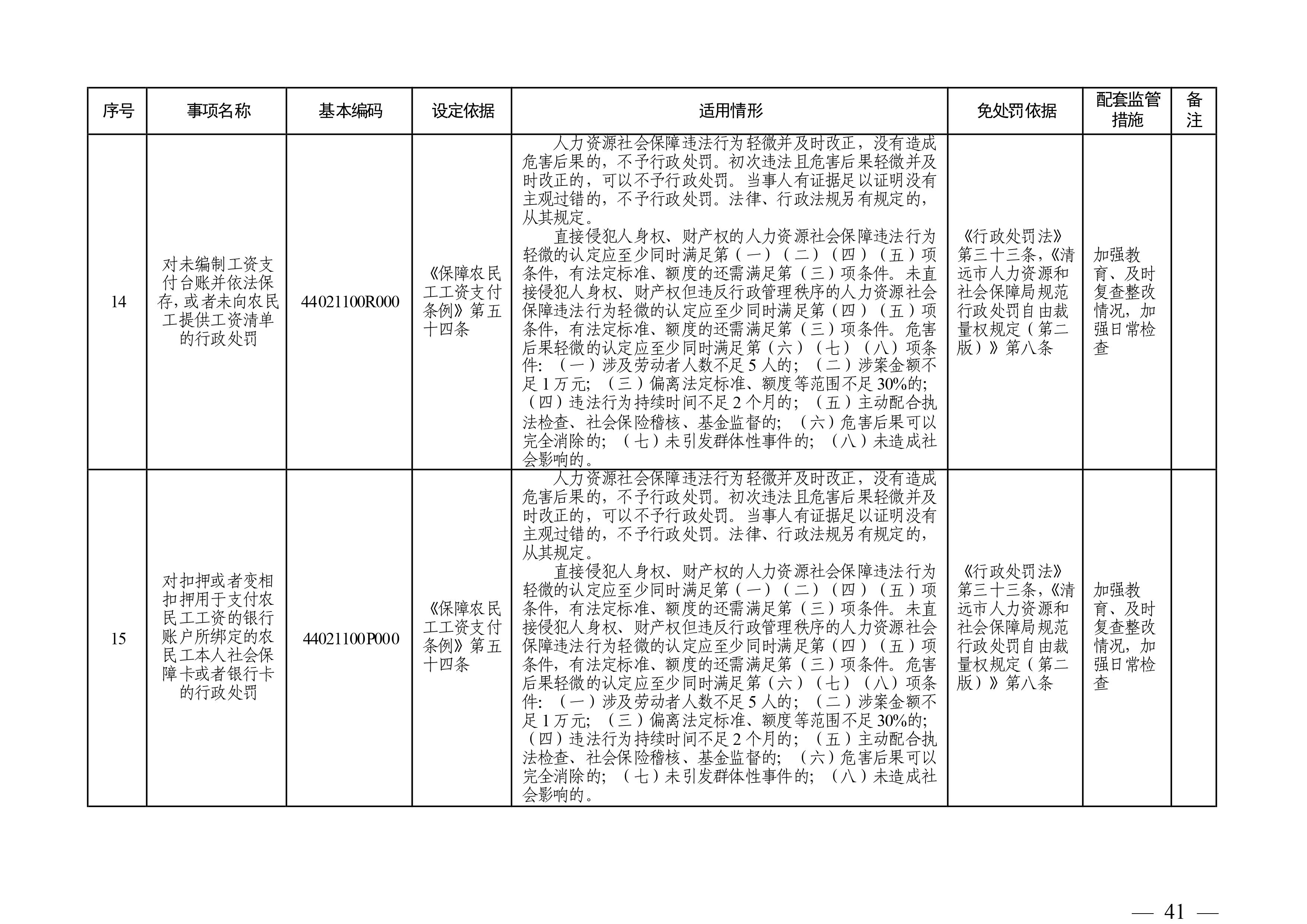 （市人社局規(guī)范性文件）清遠(yuǎn)市人力資源和社會保障局關(guān)于印發(fā)《清遠(yuǎn)市人力資源社會保障行政部門規(guī)范行政處罰自由裁量權(quán)規(guī)定（第二版）》的通知(1)-圖片-40.jpg