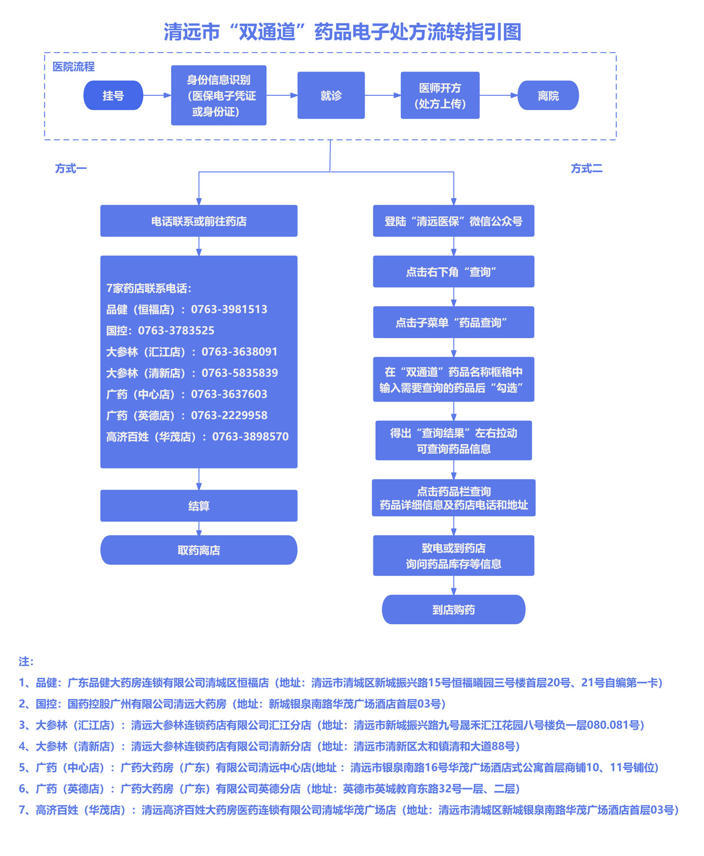 清遠市“雙通道”藥品電子處方流轉指引圖20240705(發(fā)公眾號版)副本.jpg