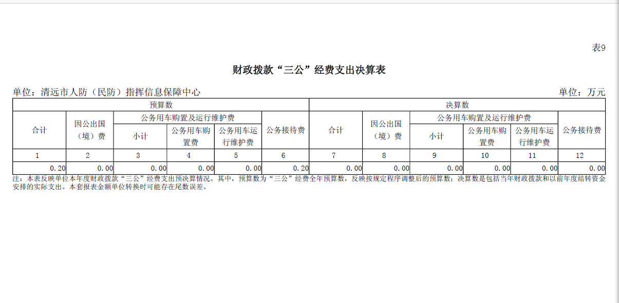 2023年度清遠(yuǎn)市人防（民防）指揮信息保障中心財政撥款“三公”經(jīng)費支出決算公開.png