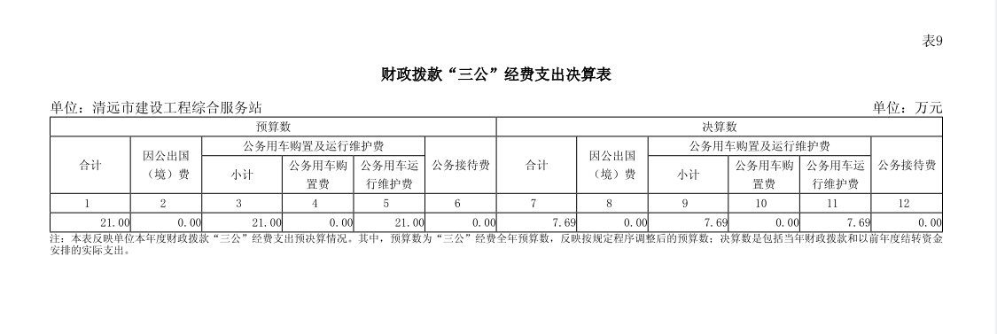 2023年清遠(yuǎn)市建設(shè)工程綜合服務(wù)站財(cái)政撥款“三公”經(jīng)費(fèi)支出決算表公開(kāi).png