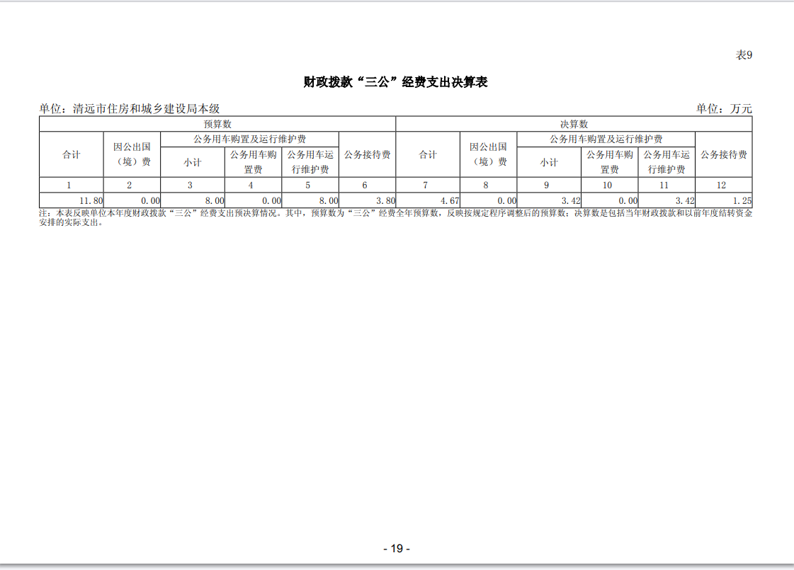 2023年清遠(yuǎn)市住房和城鄉(xiāng)建設(shè)局本級“三公”經(jīng)費支出表公開.png