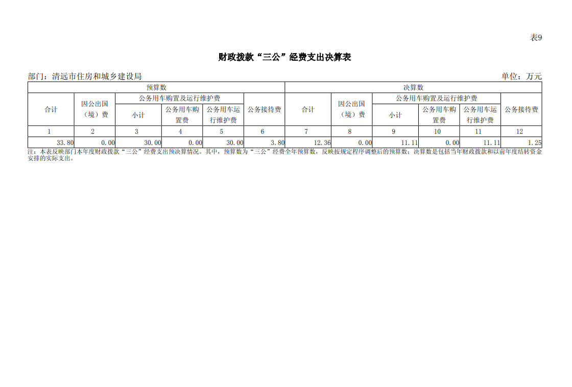 2023年清遠(yuǎn)市住房和城鄉(xiāng)建設(shè)局部門“三公”經(jīng)費(fèi)支出表公開.png