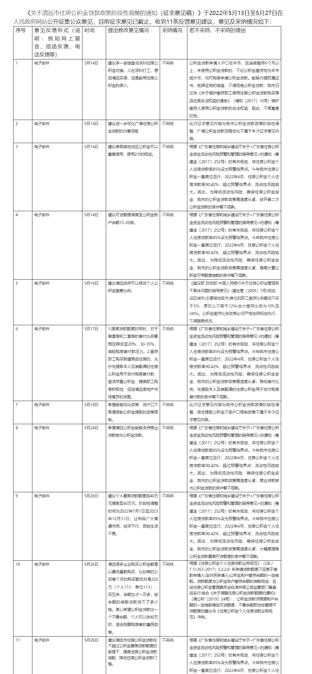 《關(guān)于清遠市住房公積金貸款政策階段性調(diào)整的通知（征求意見稿）》 公開征求意見情況反饋.png