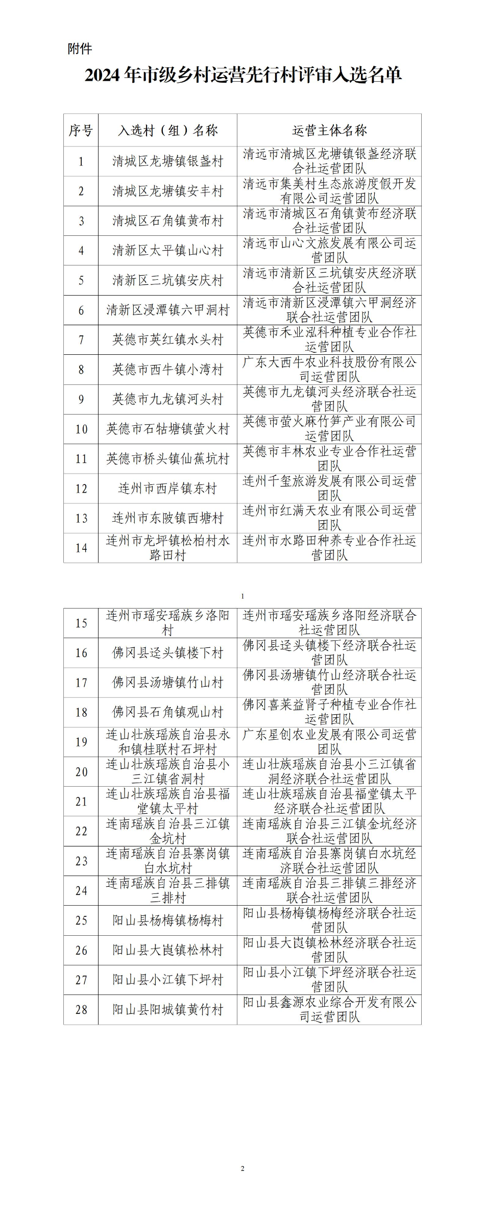 2024年市級(jí)鄉(xiāng)村運(yùn)營先行村評(píng)審入選名單.jpg