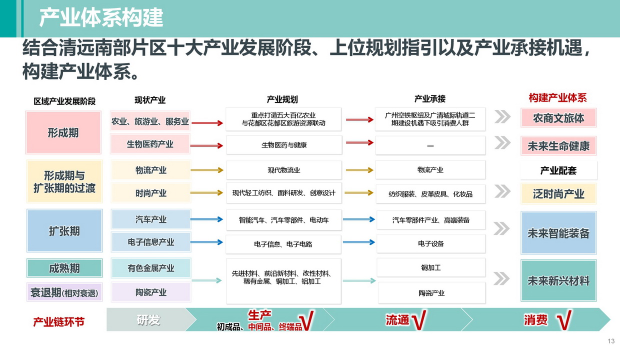 《清遠南部片區(qū)高質量發(fā)展規(guī)劃》批后公告圖片-013.jpg